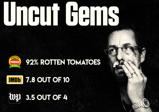 The Hidden Gem: "Uncut Gems" surprises critics and viewers with it's realness and exceptional acting.