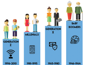 The Icon of Each Generation: A generation is defined by the ages of its members.