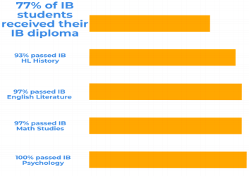 IB Score infographic