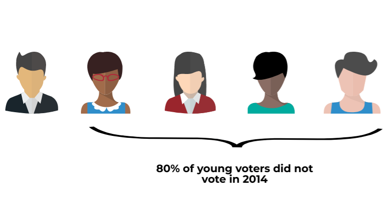 According to The Atlantic, only 20% of the younger voter population voted in 2014.